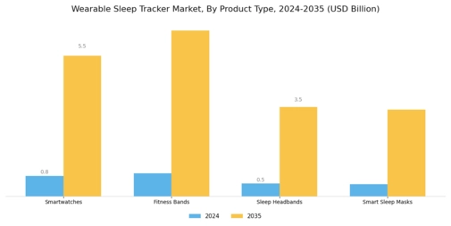 Wearable Sleep Tracker Market Segment Image 0