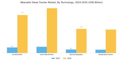 Wearable Sleep Tracker Market Segment Image 1