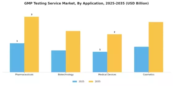 Gmp Testing Service Market Segment Image 0