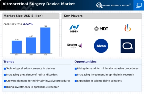 Vitreoretinal Surgery Device Market Infographic