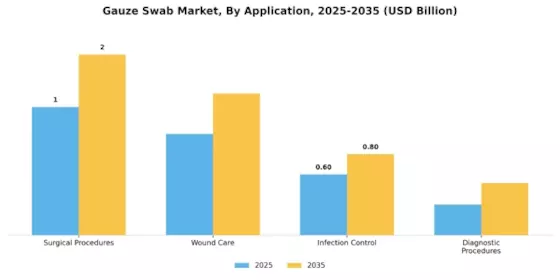 Gauze Swab Market Segment Image 0