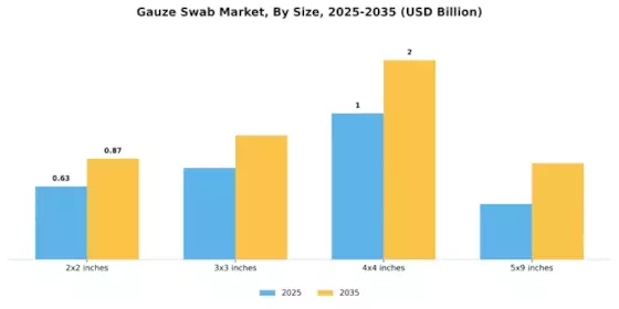 Gauze Swab Market Segment Image 3