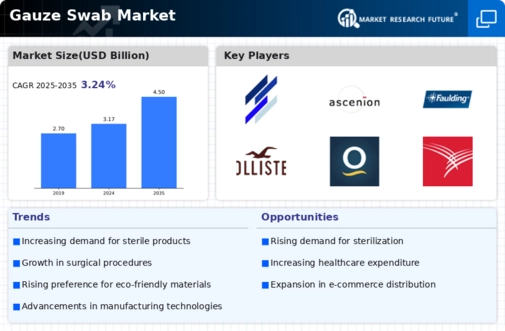 Gauze Swab Market Infographic