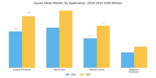 Gauze Swab Market Segment Image 0