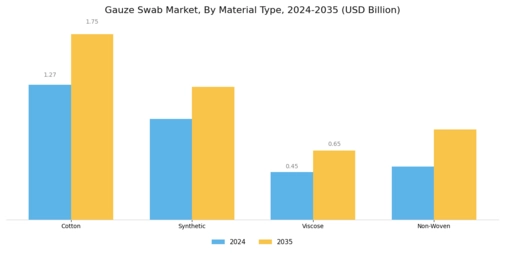 Gauze Swab Market Segment Image 1