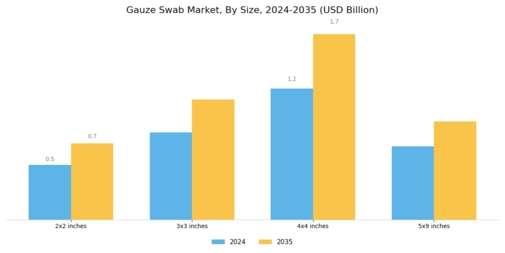 Gauze Swab Market Segment Image 2