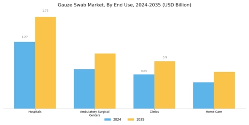 Gauze Swab Market Segment Image 3