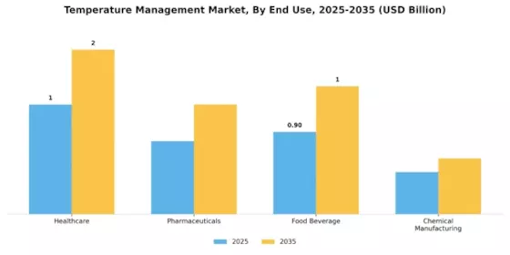 Temperature Management Market Segment Image 2