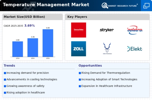 Temperature Management Market Infographic