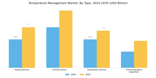 Temperature Management Market Segment Image 0