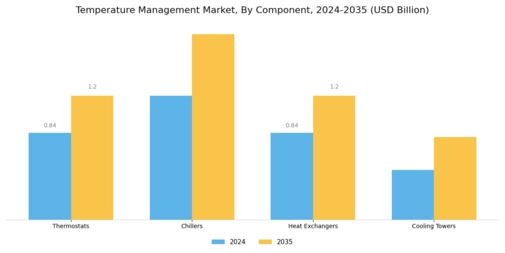 Temperature Management Market Segment Image 3