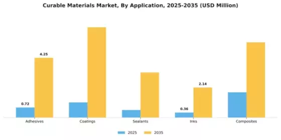 Curable Materials Market Segment Image 0