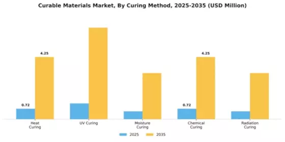 Curable Materials Market Segment Image 1