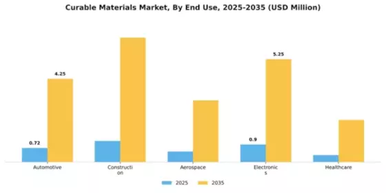 Curable Materials Market Segment Image 2