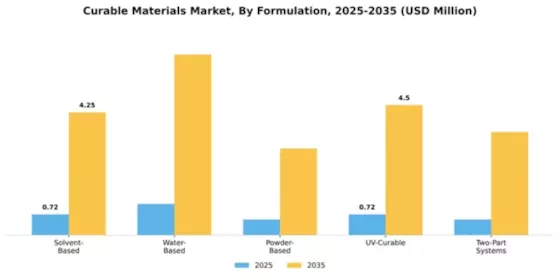 Curable Materials Market Segment Image 3