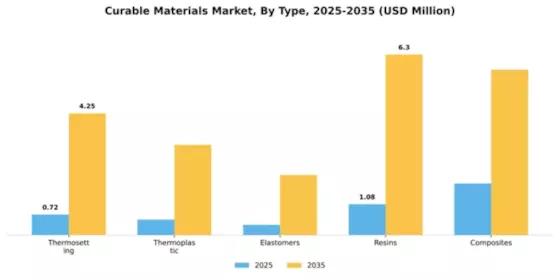 Curable Materials Market Segment Image 4