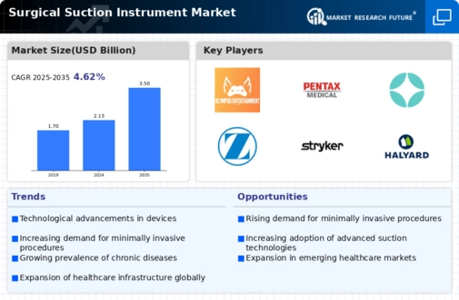 Surgical Suction Instrument Market Infographic