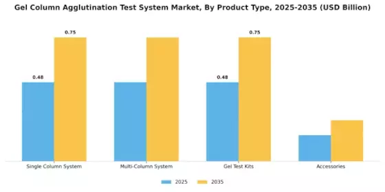 Gel Column Agglutination Test System Market Segment Image 2