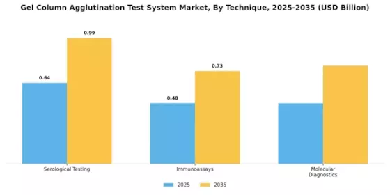 Gel Column Agglutination Test System Market Segment Image 3