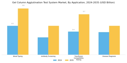 Gel Column Agglutination Test System Market Segment Image 0