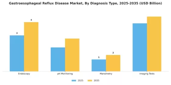 Gastroesophageal Reflux Disease Market Segment Image 0