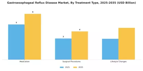 Gastroesophageal Reflux Disease Market Segment Image 3