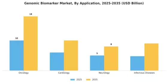Genomic Biomarker Market Segment Image 0