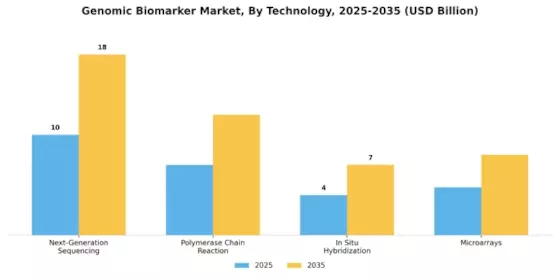 Genomic Biomarker Market Segment Image 2