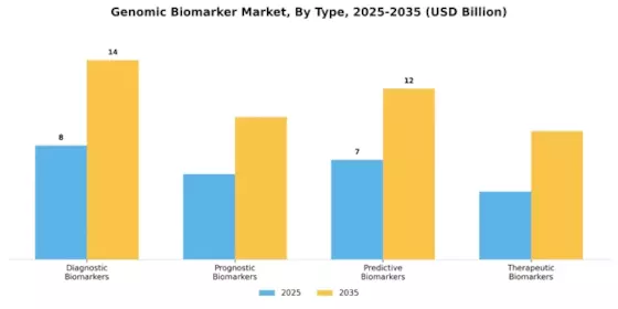 Genomic Biomarker Market Segment Image 3