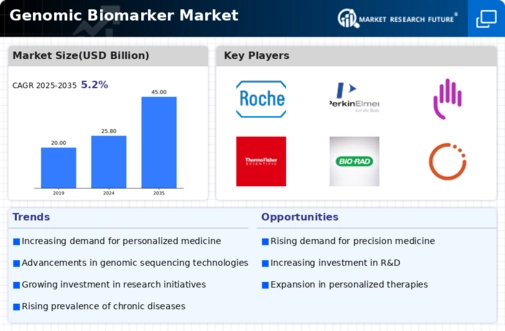 Genomic Biomarker Market Infographic
