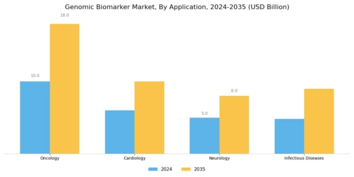 Genomic Biomarker Market Segment Image 0