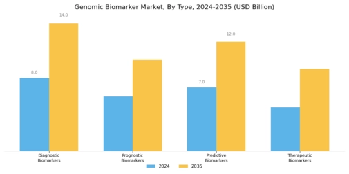 Genomic Biomarker Market Segment Image 1