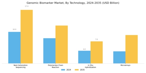 Genomic Biomarker Market Segment Image 2