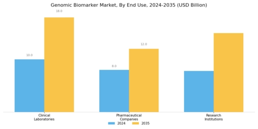 Genomic Biomarker Market Segment Image 3
