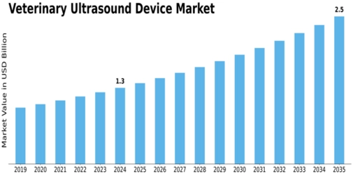 Veterinary Ultrasound Device Market Size