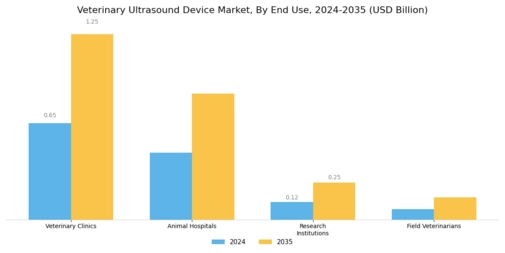Veterinary Ultrasound Device Market Segment Image 2