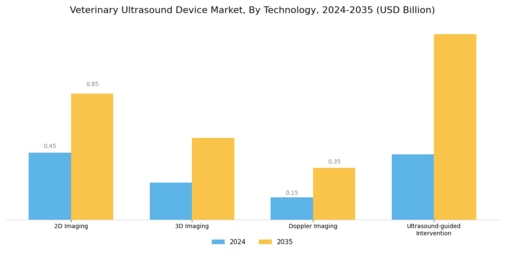 Veterinary Ultrasound Device Market Segment Image 3