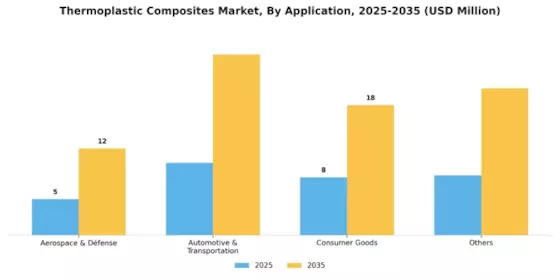 Thermoplastic Composites Market Segment Image 3