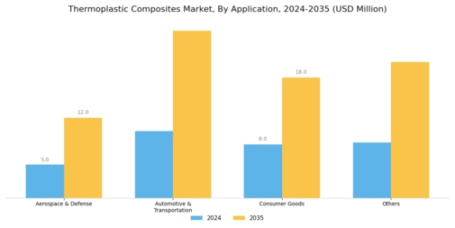 Thermoplastic Composites Market Segment Image 3