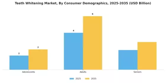 Teeth Whitening Market Segment Image 0