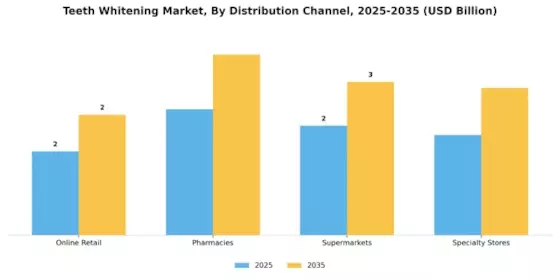 Teeth Whitening Market Segment Image 1