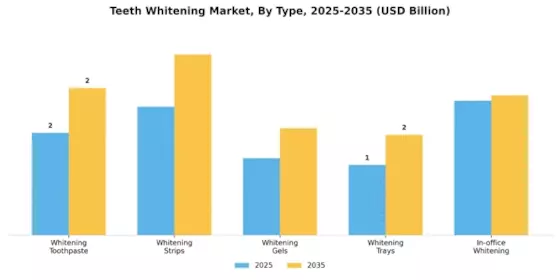Teeth Whitening Market Segment Image 3