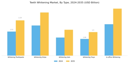 Teeth Whitening Market Segment Image 0