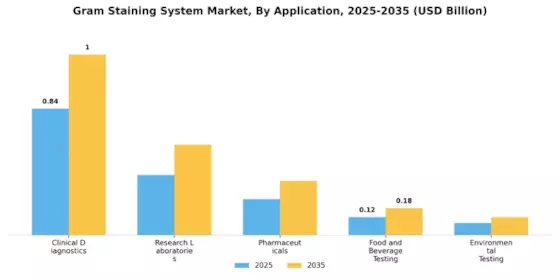 Gram Staining System Market Segment Image 0