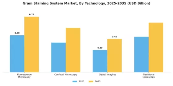 Gram Staining System Market Segment Image 2