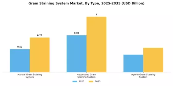 Gram Staining System Market Segment Image 3