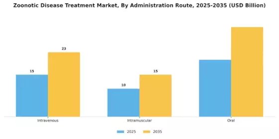 Zoonotic Disease Treatment Market Segment Image 0