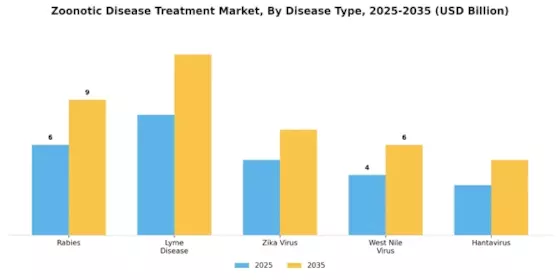 Zoonotic Disease Treatment Market Segment Image 1