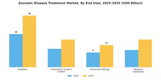 Zoonotic Disease Treatment Market Segment Image 2