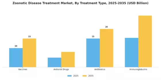 Zoonotic Disease Treatment Market Segment Image 3